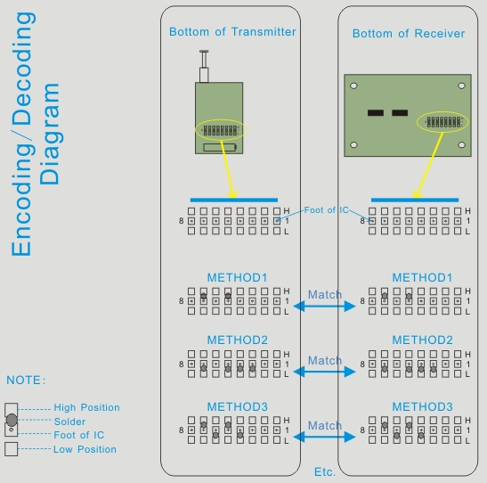 encoding diagram